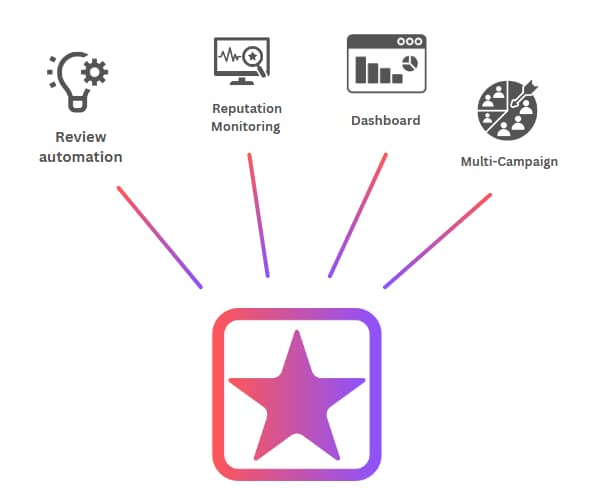 Features diagram showing Review automation, Reputation Monitoring, Dashboard, and Multi-Campaign capabilities